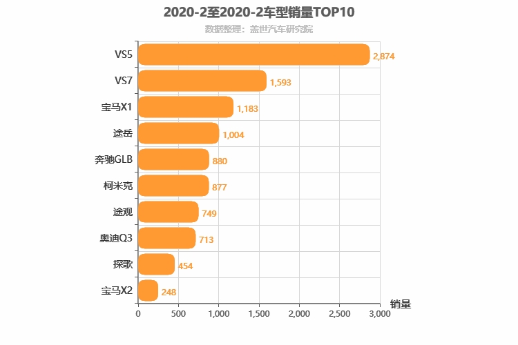 2020年2月德系紧凑型SUV销量排行榜