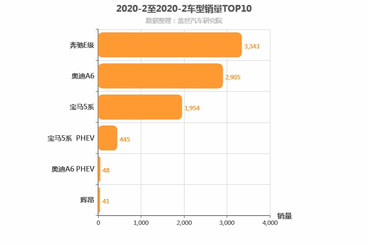 2020年2月德系C级轿车销量排行榜