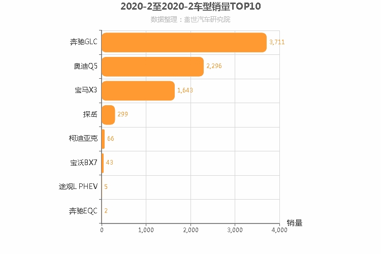 2020年2月德系中型SUV销量排行榜