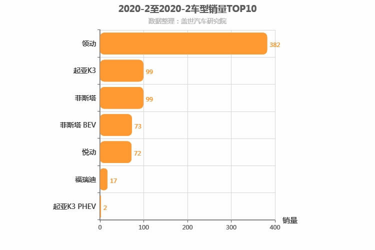2020年2月韩系A级轿车销量排行榜