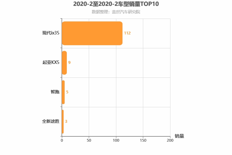 2020年2月韩系紧凑型SUV销量排行榜