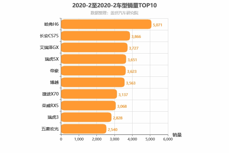 2020年2月自主车型销量排行榜