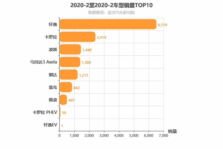 2020年2月日系A级轿车销量排行榜