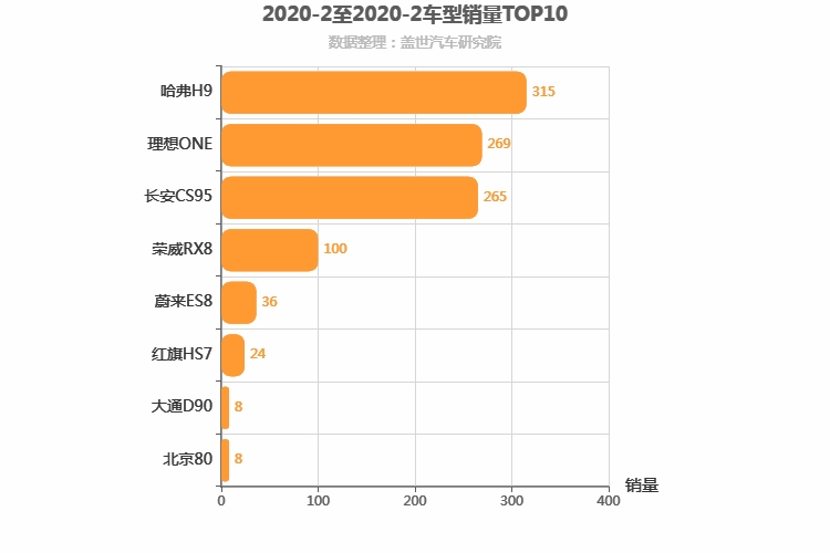 2020年2月自主中大型SUV销量排行榜