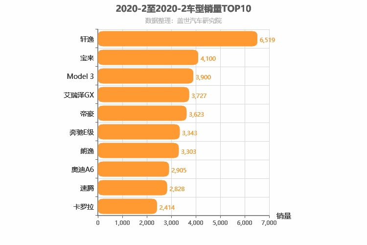 2020年2月轿车销量排行榜