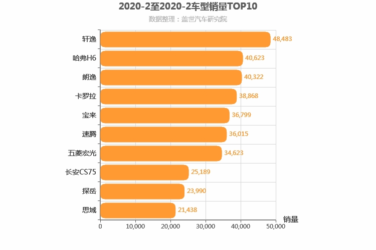 2020年2月自主轿车销量排行榜