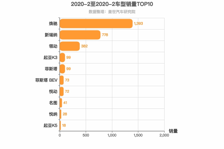 2020年2月韩系轿车销量排行榜