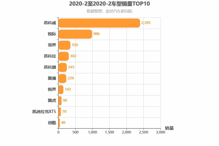 2020年2月美系SUV销量排行榜