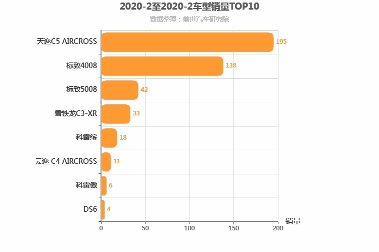 2020年2月法系SUV销量排行榜