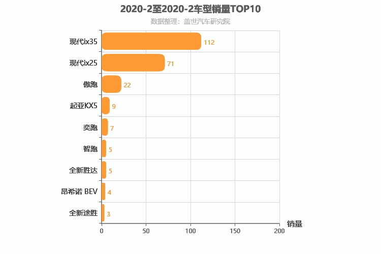 2020年2月韩系SUV销量排行榜