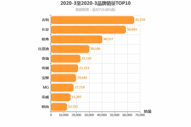 2020年3月自主汽车品牌销量排行榜