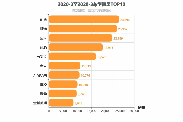 2020年3月A级轿车销量排行榜