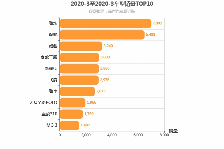 2020年3月A0级轿车销量排行榜