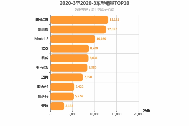2020年3月B级轿车销量排行榜