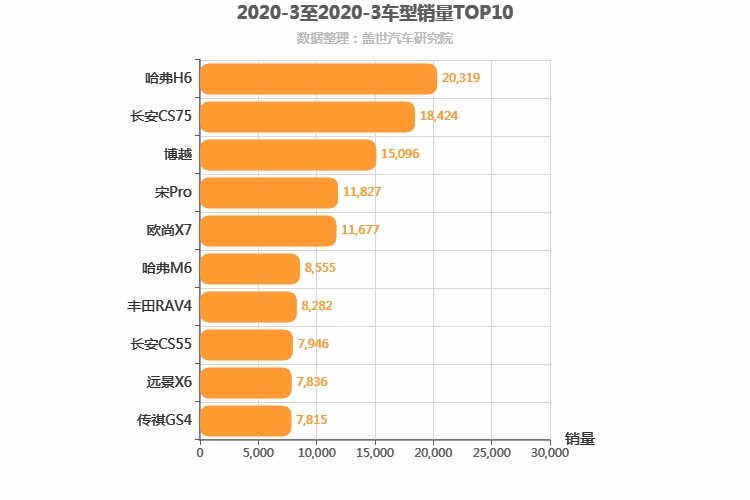 2020年3月紧凑型SUV销量排行榜