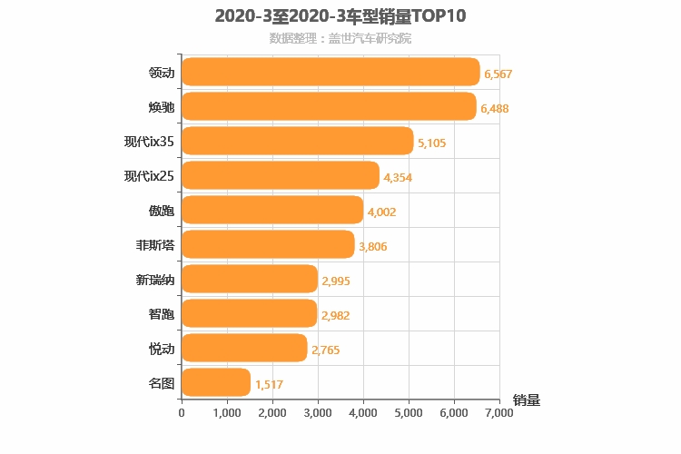 2020年3月韩系车型销量排行榜