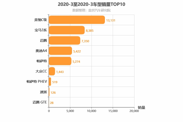 2020年3月德系B级轿车销量排行榜