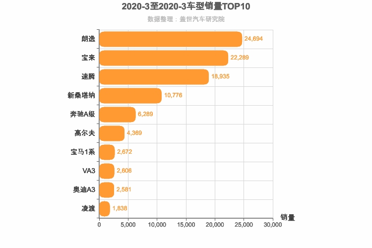 2020年3月德系A级轿车销量排行榜