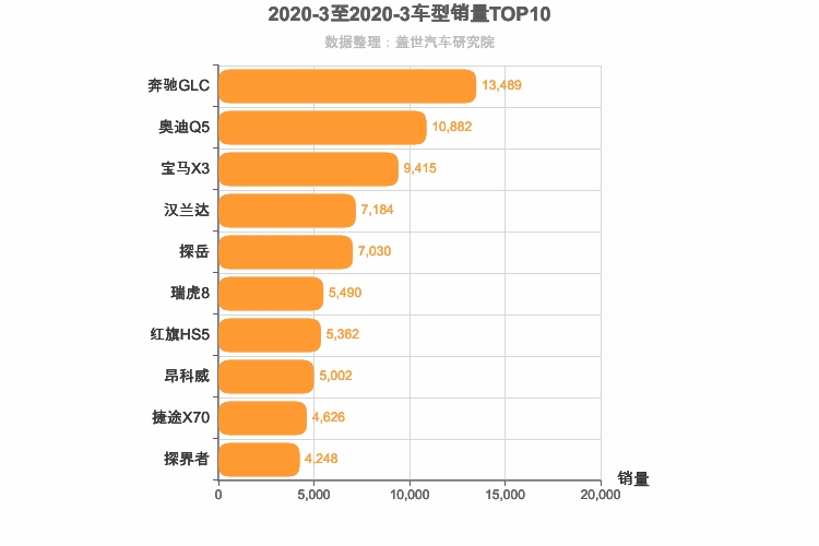 2020年3月中型SUV销量排行榜