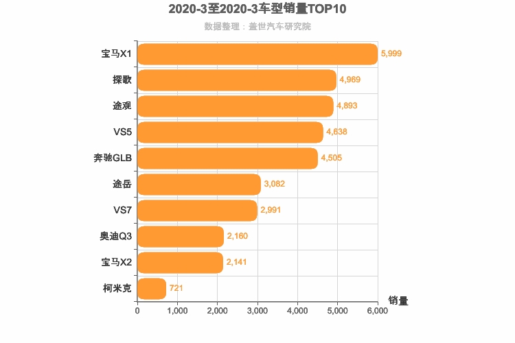 2020年3月德系紧凑型SUV销量排行榜