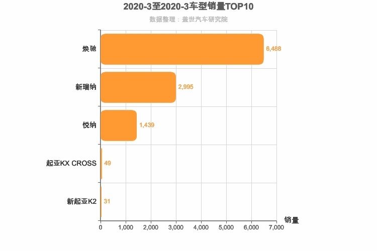 2020年3月韩系A0级轿车销量排行榜