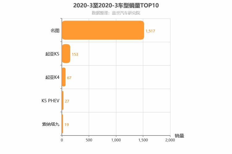 2020年3月韩系B级轿车销量排行榜