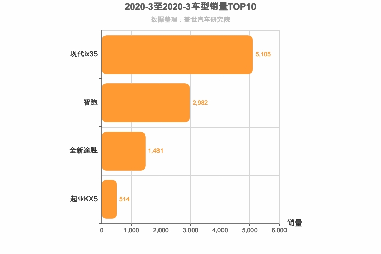 2020年3月韩系紧凑型SUV销量排行榜