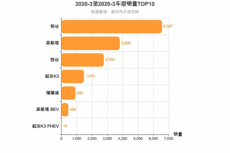 2020年3月韩系A级轿车销量排行榜