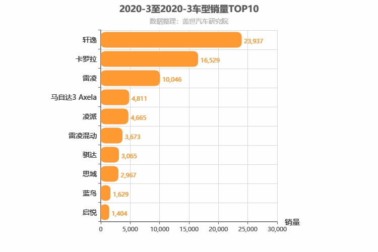 2020年3月日系A级轿车销量排行榜