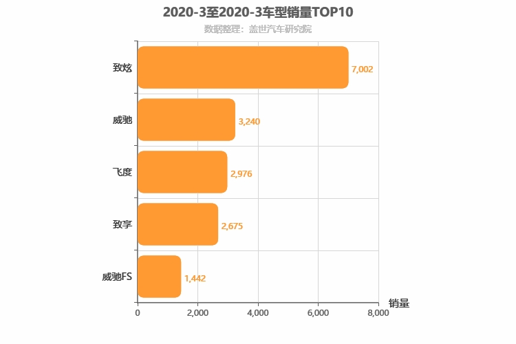 2020年3月日系A0级轿车销量排行榜