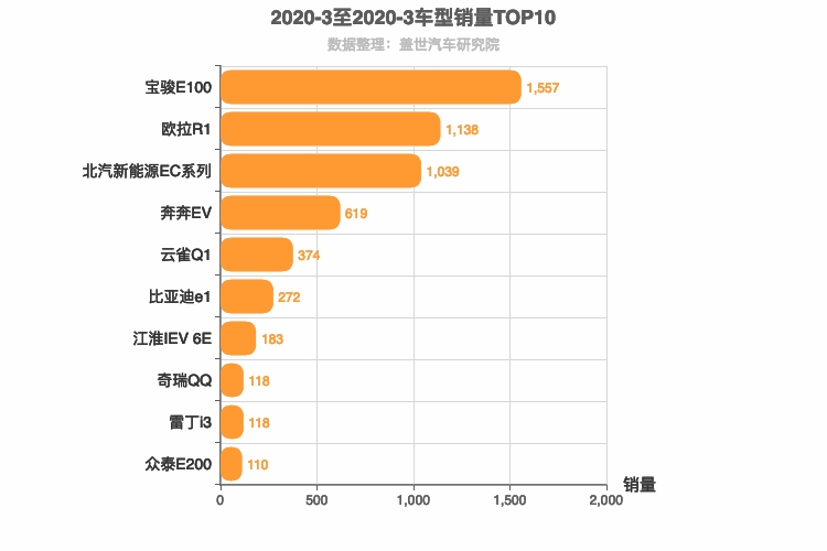 2020年3月自主A00级轿车销量排行榜