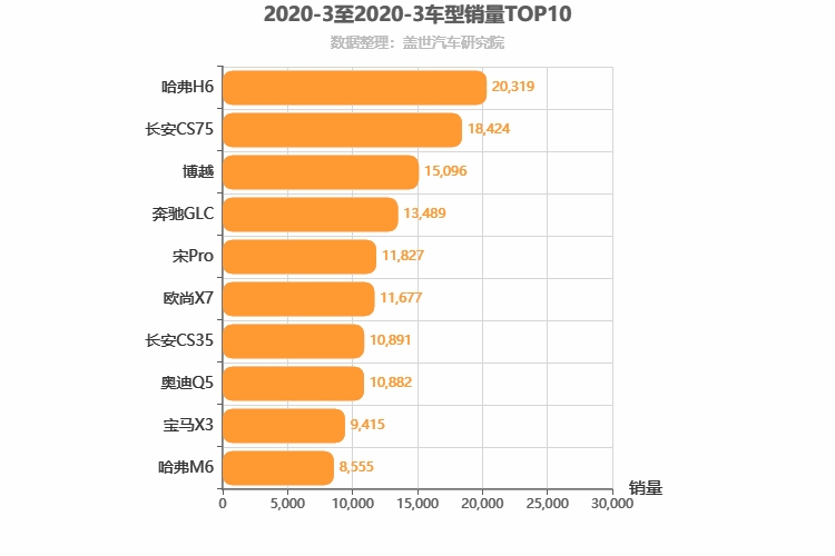 2020年3月SUV销量排行榜