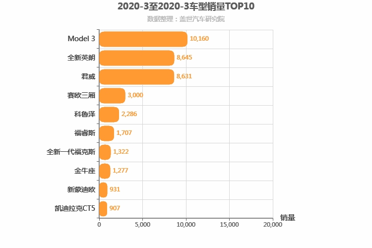 2020年3月美系轿车销量排行榜