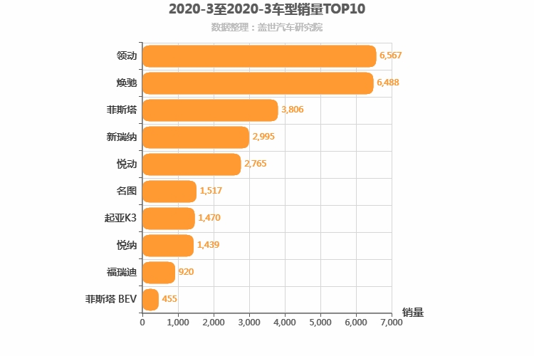 2020年3月韩系轿车销量排行榜