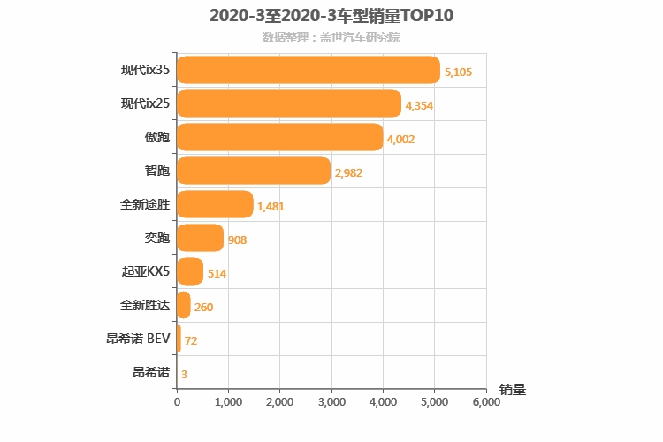 2020年3月韩系SUV销量排行榜