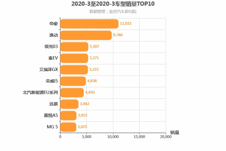 2020年3月自主轿车销量排行榜