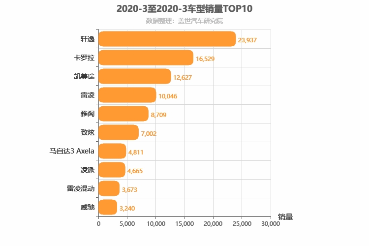 2020年3月日系轿车销量排行榜