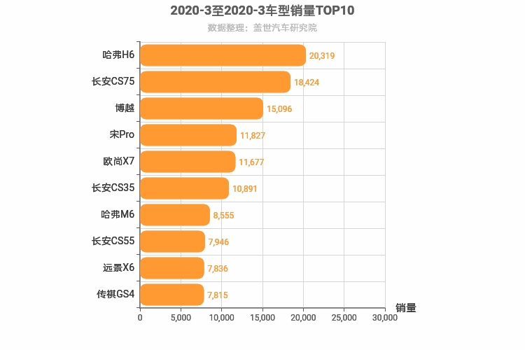 2020年3月自主SUV销量排行榜