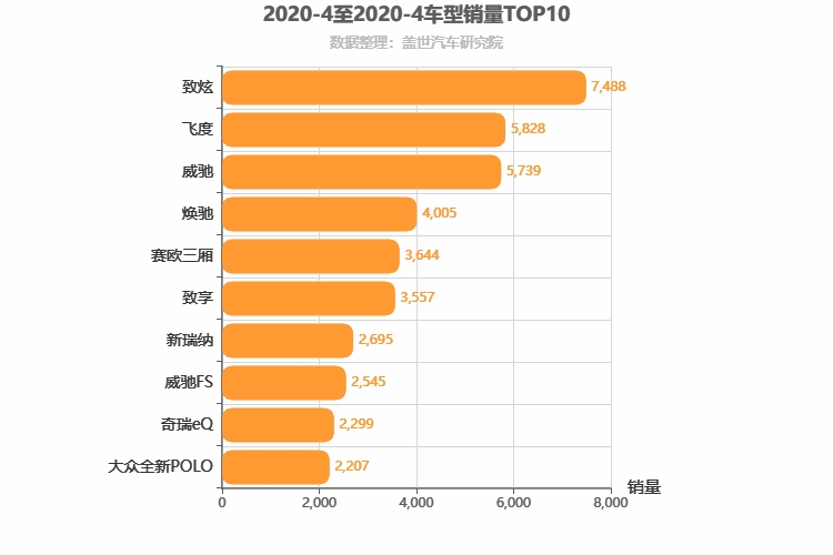 2020年4月A0级轿车销量排行榜