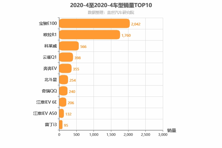 2020年4月A00级轿车销量排行榜