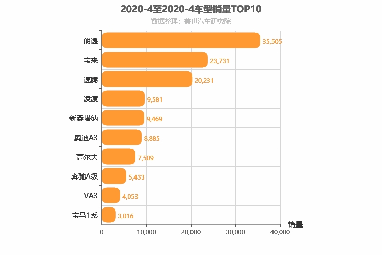 2020年4月德系A级轿车销量排行榜