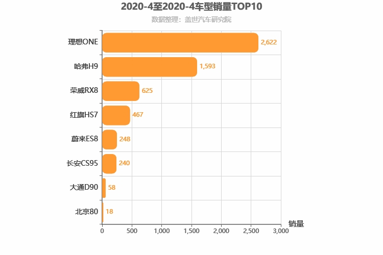 2020年4月自主中大型SUV销量排行榜