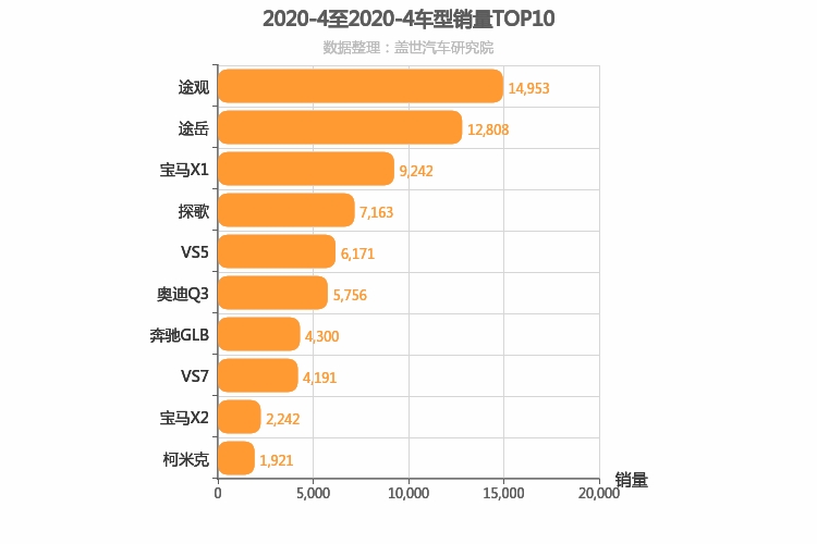 2020年4月德系紧凑型SUV销量排行榜