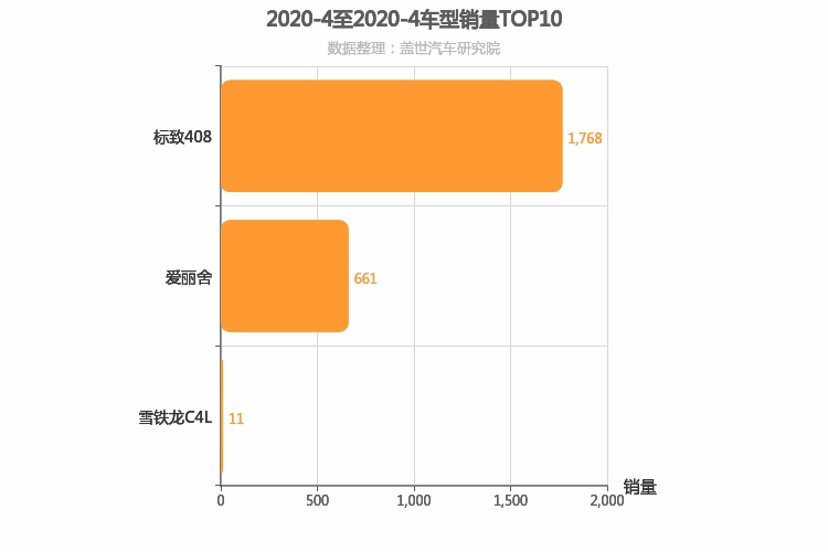 2020年4月法系A级轿车销量排行榜