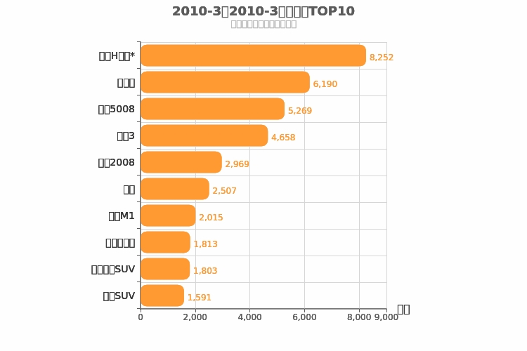 2010年3月自主SUV销量排行榜