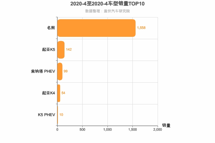 2020年4月韩系B级轿车销量排行榜