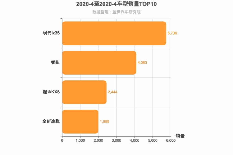 2020年4月韩系紧凑型SUV销量排行榜