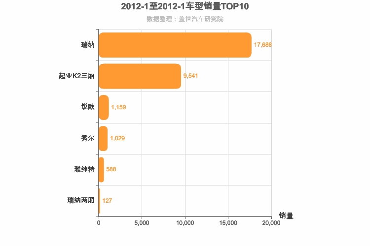 2012年1月韩系A0级轿车销量排行榜