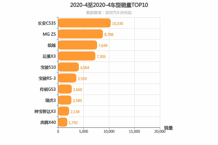 2020年4月自主小型SUV销量排行榜