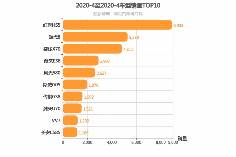 2020年4月自主中型SUV销量排行榜